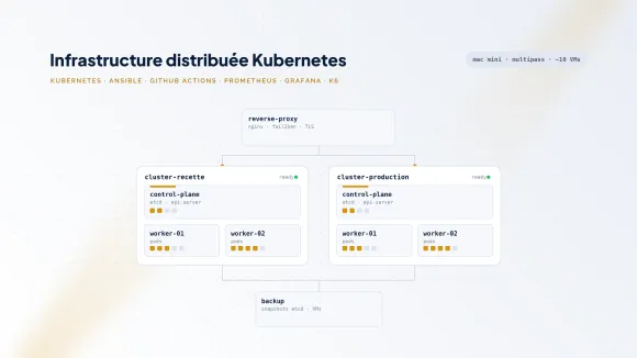 Couverture du projet Infrastructure distribuée Kubernetes