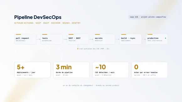 Couverture du projet Pipeline DevSecOps — Conduite du changement