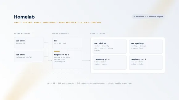 Couverture du projet Homelab — Infrastructure personnelle multi-serveurs